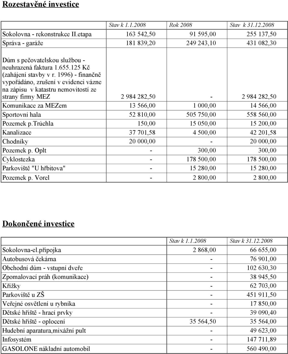 1996) finančně vypořádáno, zrušení v evidenci vázne na zápisu v katastru nemovitostí ze strany firmy MEZ 2 984 282,50 2 984 282,50 Komunikace za MEZem Sportovní hala Pozemek p.