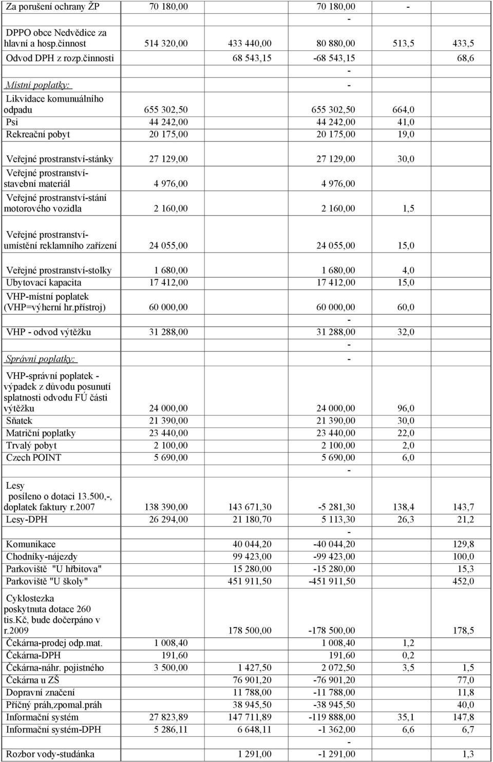 prostranstvístánky Veřejné prostranstvístavební 27 129,00 27 129,00 30,0 materiál 4 976,00 4 976,00 Veřejné prostranstvístání motorového vozidla 2 160,00 2 160,00 1,5 Veřejné prostranstvíumístění