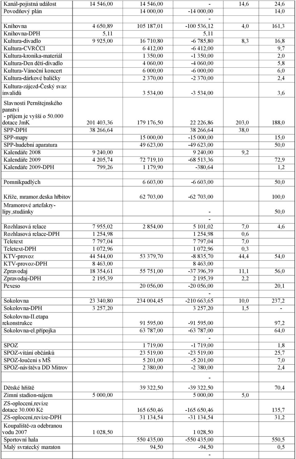 Kulturadárkové balíčky KulturazájezdČeský svaz 2 370,00 2 370,00 2,4 invalidů 3 534,00 3 534,00 3,6 Slavnosti Pernštejnského panství příjem je vyšší o 50.