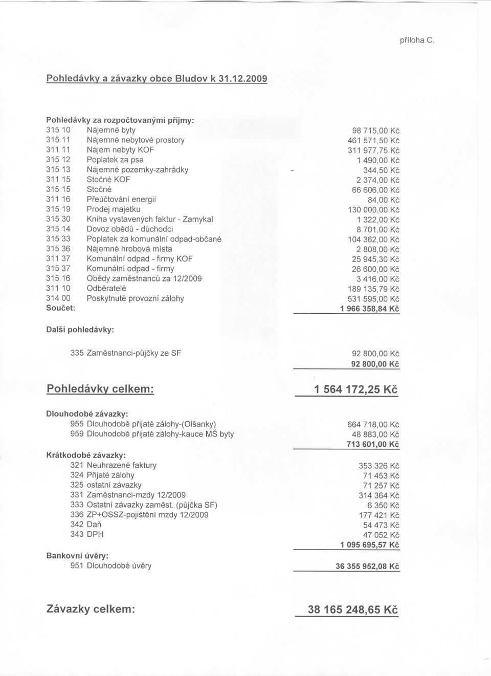 Stocné 311 16 Preúctování energií 31519 Prodej majetku 31530 Kniha vystavených faktur - Zamykal 31514 Dovoz obedu - duchodci 31533 Poplatek za komunální odpad-obcané 31536 Nájemné hrobová místa 311