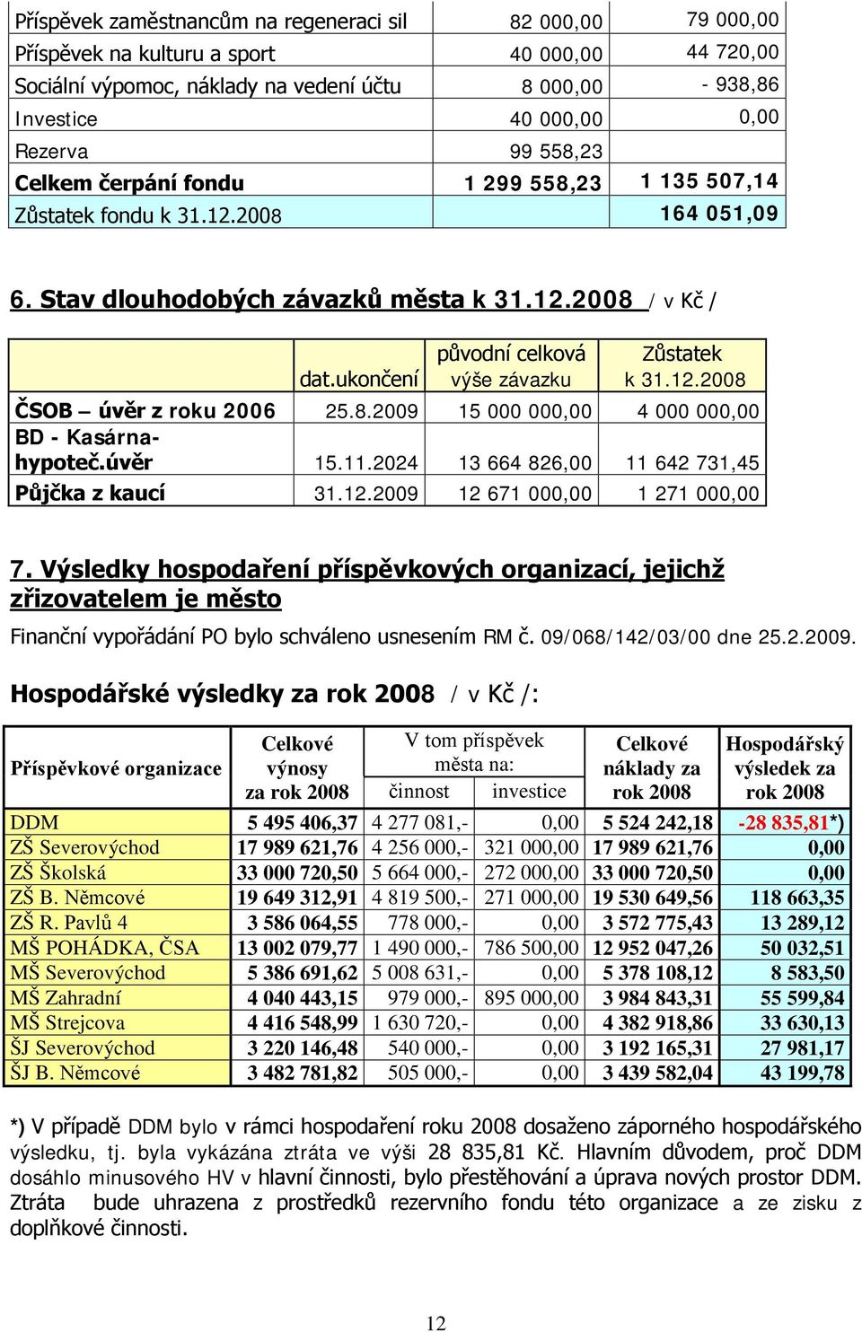 ukončení původní celková výše závazku Zůstatek k 31.12.2008 ČSOB úvěr z roku 2006 25.8.2009 15 000 000,00 4 000 000,00 BD - Kasárnahypoteč.úvěr 15.11.