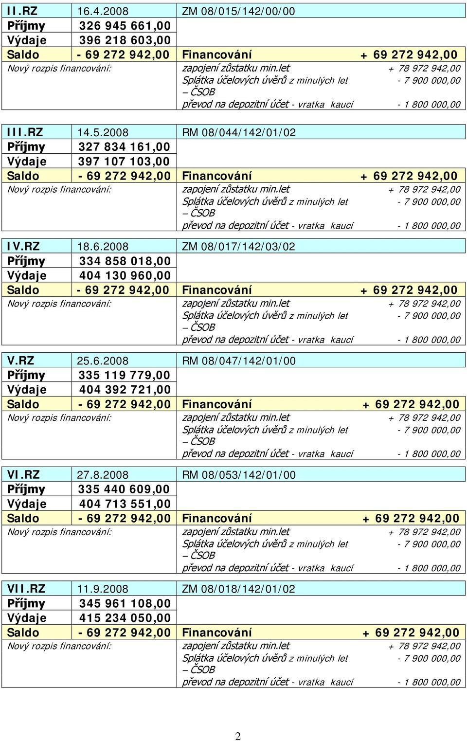 let + 78 972 942,00 IV.RZ 18.6.2008 ZM 08/017/142/03/02 Příjmy 334 858 018,00 Výdaje 404 130 960,00 Saldo - 69 272 942,00 Financování + 69 272 942,00 Nový rozpis financování: zapojení zůstatku min.