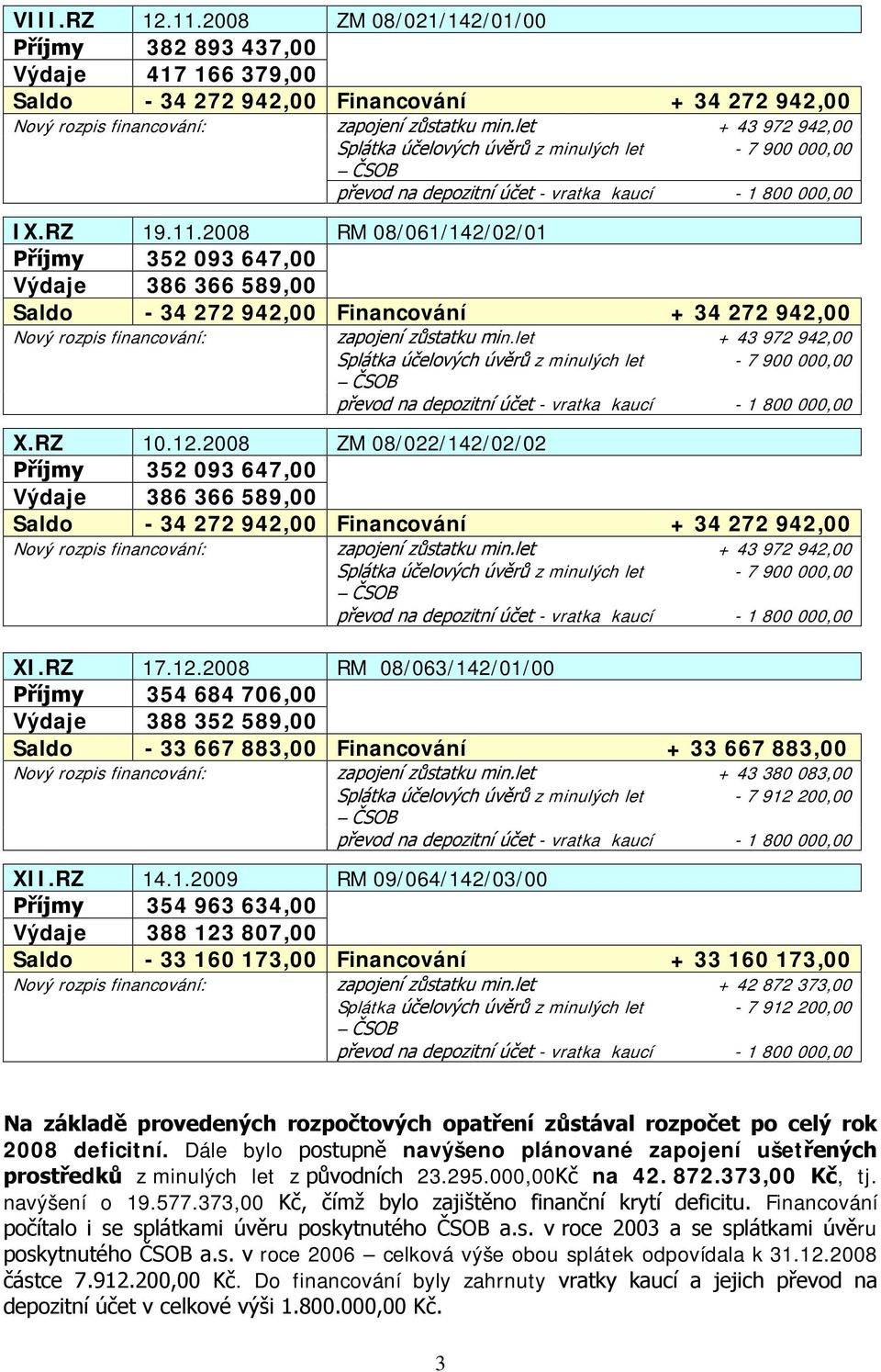 let + 43 972 942,00 X.RZ 10.12.2008 ZM 08/022/142/02/02 Příjmy 352 093 647,00 Výdaje 386 366 589,00 Saldo - 34 272 942,00 Financování + 34 272 942,00 Nový rozpis financování: zapojení zůstatku min.