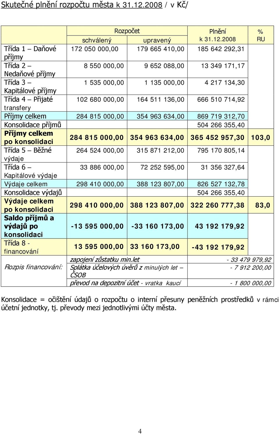 2008 RU Třída 1 Daňové 172 050 000,00 179 665 410,00 185 642 292,31 příjmy Třída 2 8 550 000,00 9 652 088,00 13 349 171,17 Nedaňové příjmy Třída 3 1 535 000,00 1 135 000,00 4 217 134,30 Kapitálové