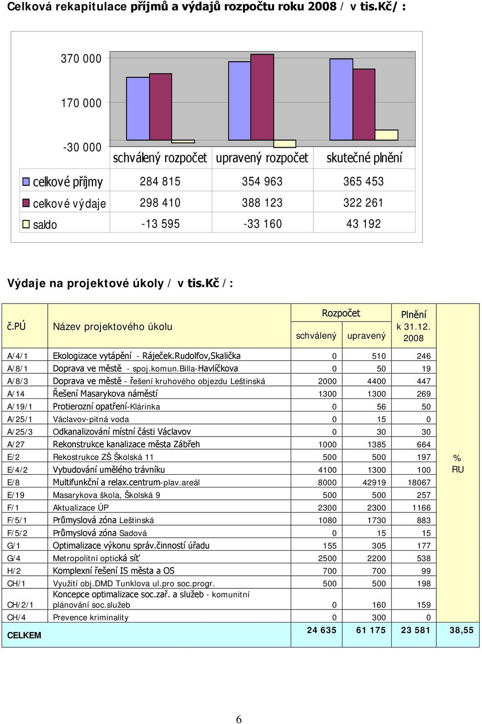 projektové úkoly / v tis.kč /: č.pú Název projektového úkolu schválený Rozpočet upravený Plnění k 31.12. 2008 A/4/1 Ekologizace vytápění - Ráječek.