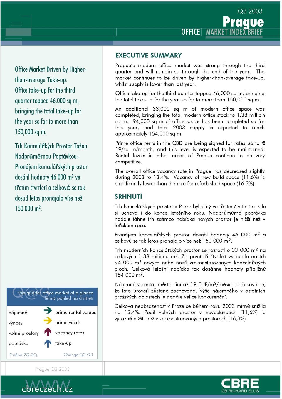 this quarter office market at a glance Q@Gletmý pohled na čtvrtletí nájemné výnosy volné prostory poptávka prime rental values prime yields vacancy rates take-up EXECUTIVE SUMMARY Prague s modern