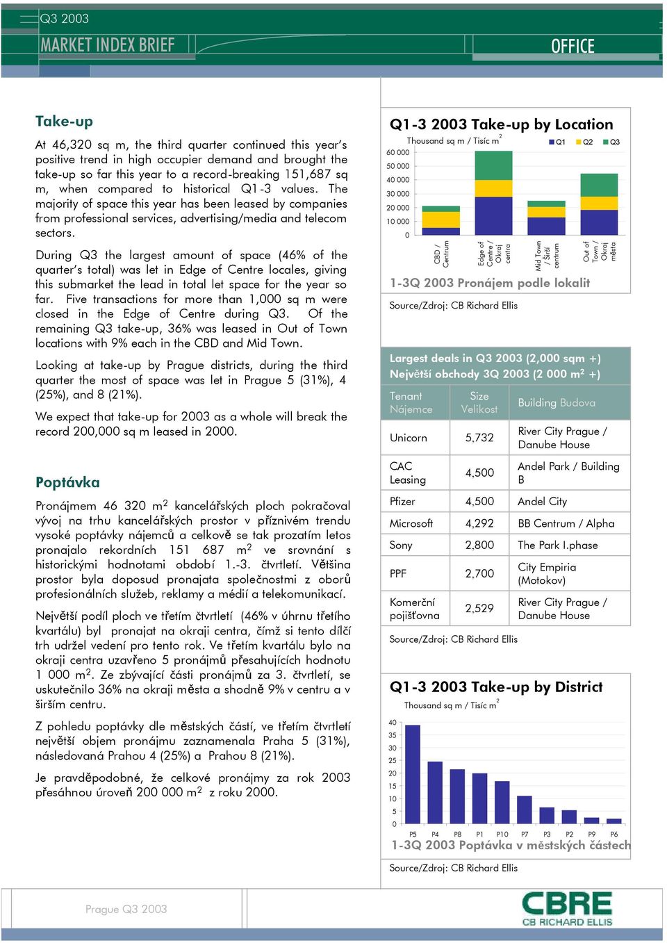 During Q the largest amount of space (% of the quarter s total) was let in Edge of Centre locales, giving this submarket the lead in total let space for the year so far.