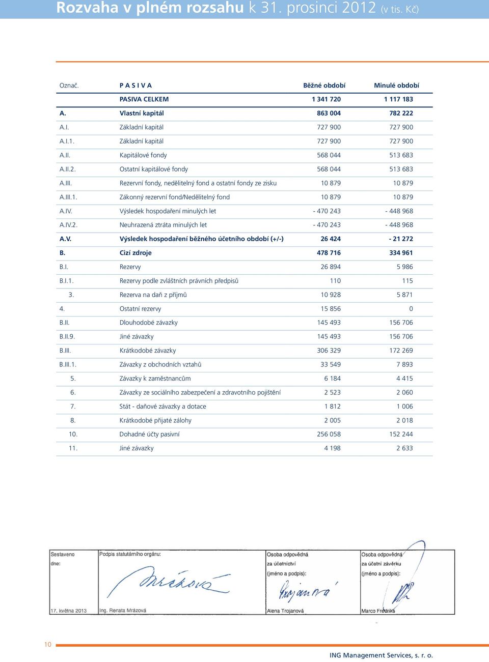 Rezervní fondy, nedělitelný fond a ostatní fondy ze zisku 10 879 10 879 A.III.1. Zákonný rezervní fond/nedělitelný fond 10 879 10 879 A.IV. Výsledek hospodaření minulých let - 470 24