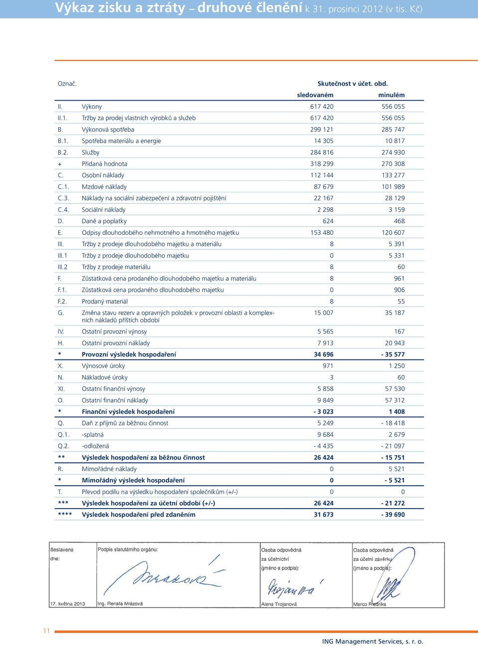 3. Náklady na sociální zabezpečení a zdravotní pojištění 22 167 28 129 C.4. Sociální náklady 2 298 3 159 D. Daně a poplatky 624 468 E.