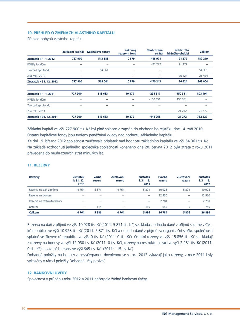 2012 727 900 568 044 10 879 470 243 26 424 863 004 Celkem Zůstatek k 1. 1. 2011 727 900 513 683 10 879 298 617 150 351 803 494 Příděly fondům 150 351 150 351 Tvorba kapit.