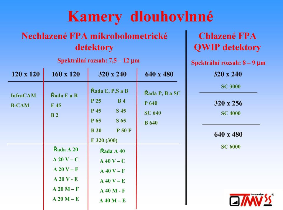 20 V C A 20 V F A 20 V - E A 20 M F A 20 M E Řada E, P,S a B P 25 B 4 P 45 S 45 P 65 S 65 B 20 P 50 F E 320 (300) Řada A