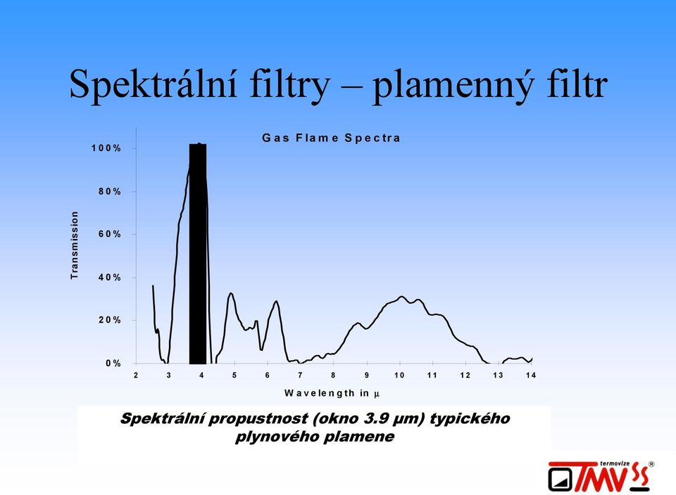 7 8 9 10 11 12 13 14 Wavelength in µ Spektrální