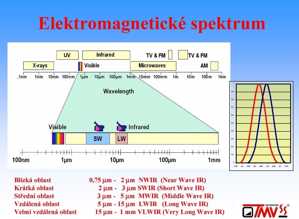 µm SWIR (Short Wave IR) Střední oblast 3 µm - 5 µm MWIR (Middle Wave IR) Vzdálená oblast 5