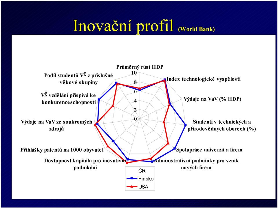 vyspělosti Výdaje na VaV (% HDP) Studenti v technických a přírodovědných oborech (%) Příhlášky patentů na 1000