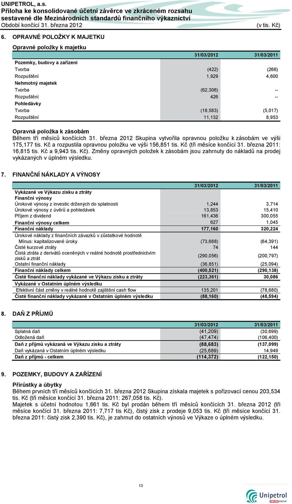 Pohledávky Tvorba (18,583) (5,017) Rozpuštění 11,132 8,953 Opravná položka k zásobám Během tří měsíců končících 31. března 2012 Skupina vytvořila opravnou položku k zásobám ve výši 175,177 tis.