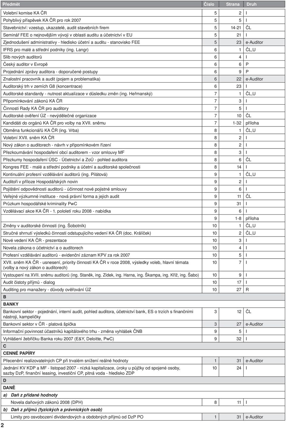 Langr) 6 1 ČL,U Slib nových auditorů 6 4 I Český auditor v Evropě 6 6 P Projednání zprávy auditora - doporučené postupy 6 9 P Znalostní pracovník a audit (pojem a problematika) 6 22 e-auditor