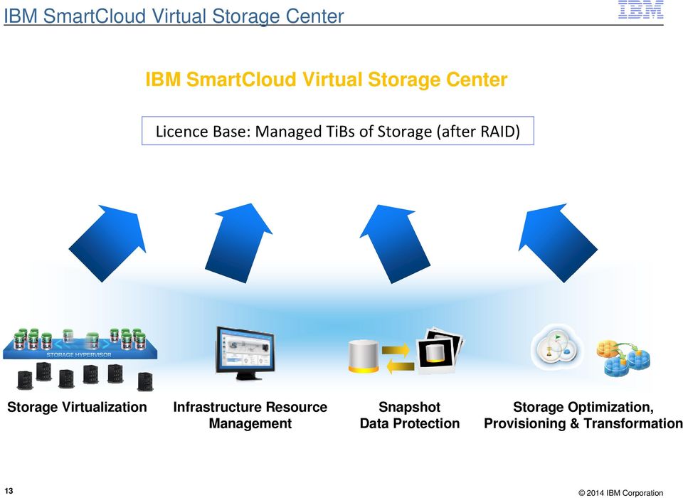 Storage Virtualization Infrastructure Resource Management