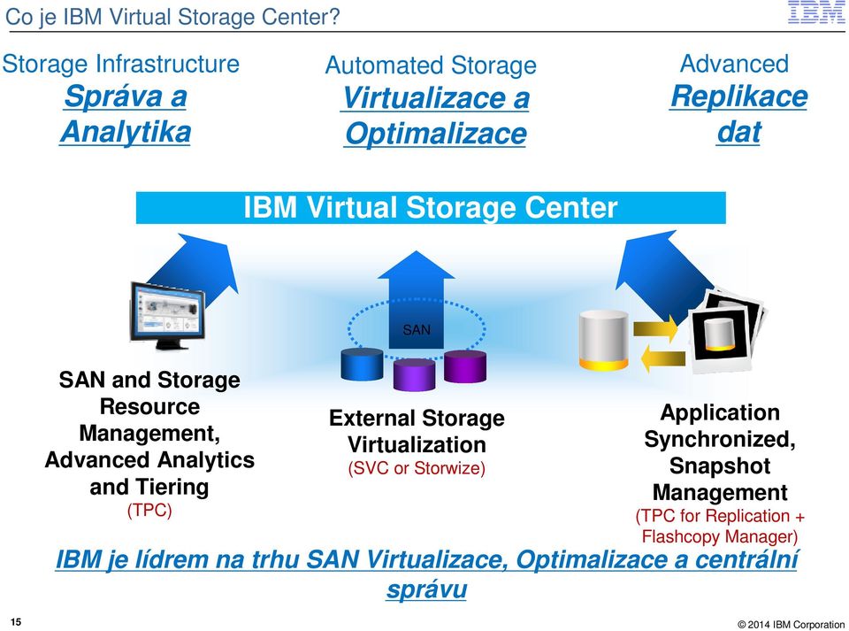 Advanced Replikace dat SAN SAN and Storage Resource Management, Advanced Analytics and Tiering (TPC) External