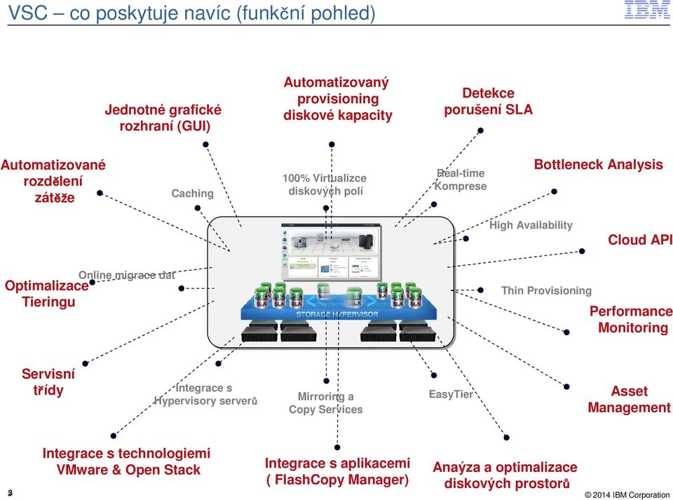 Optimalizace Tieringu Online migrace dat Thin Provisioning Performance Monitoring Servisní třídy Integrace s Hypervisory serverů Mirroring a Copy