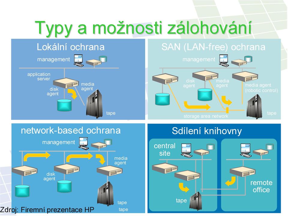 network-based ochrana management tape media agent central site storage area network Sdílení