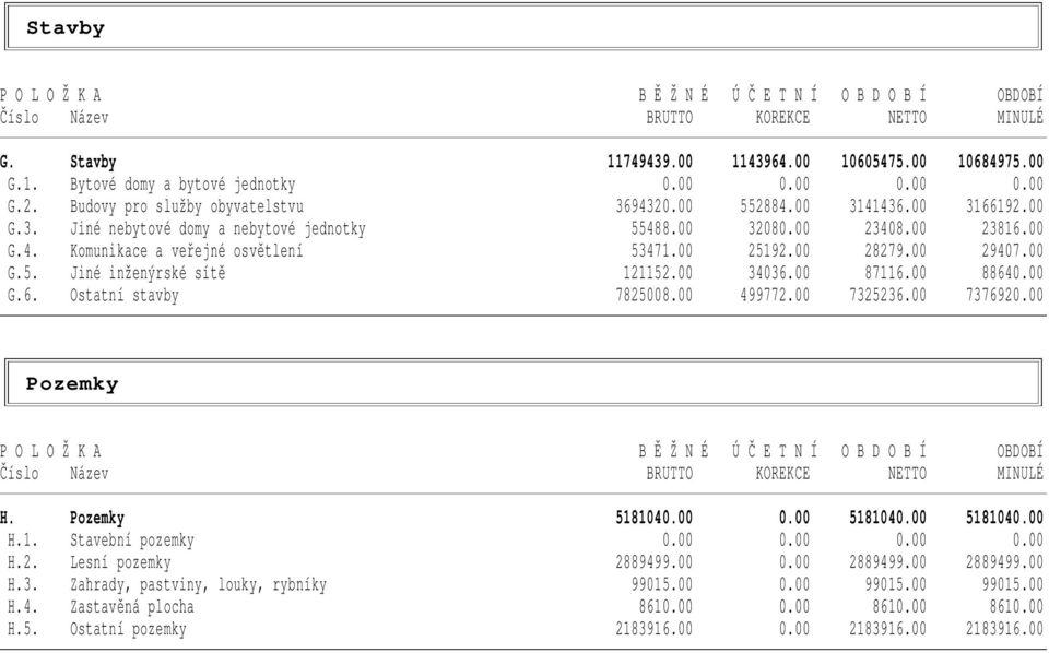 00 25192.00 28279.00 29407.00 G.5. Jiné inženýrské sítě 121152.00 34036.00 87116.00 88640.00 G.6. Ostatní stavby 7825008.00 499772.00 7325236.00 7376920.