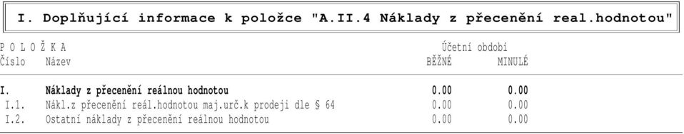 Náklady z přecenění reálnou hodnotou 0.00 0.00 I.1. Nákl.z přecenění reál.hodnotou maj.