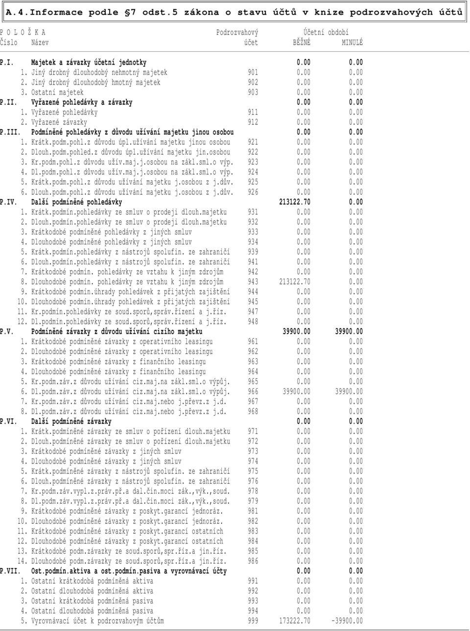 Vyřazené pohledávky 911 0.00 0.00 2. Vyřazené závazky 912 0.00 0.00 P.III. Podmíněné pohledávky z důvodu užívání majetku jinou osobou 0.00 0.00 1. Krátk.podm.pohl.z důvodu úpl.