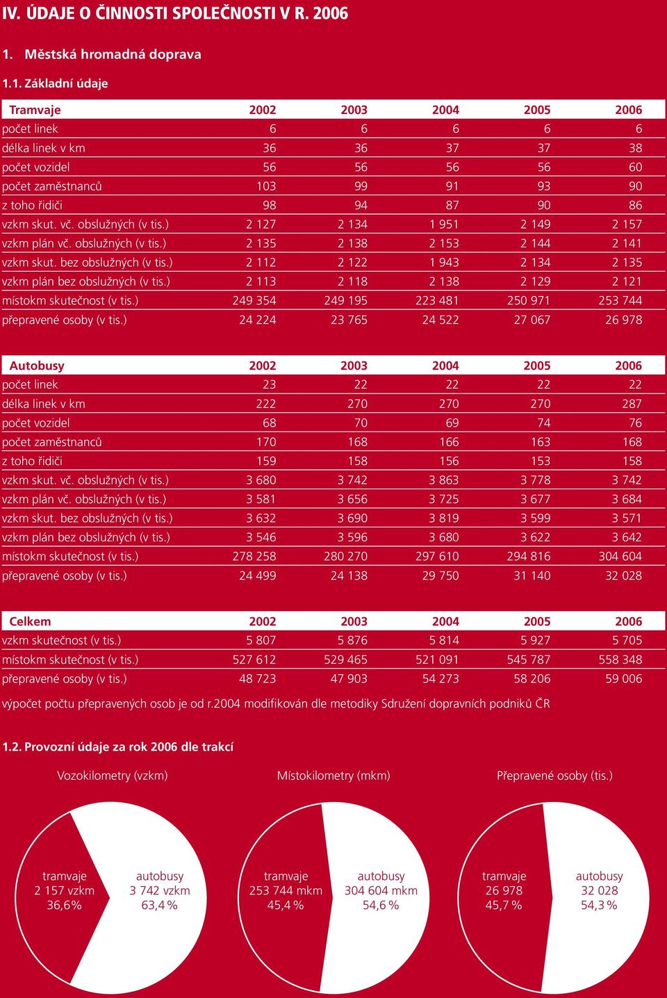 1. Základní údaje Tramvaje 2002 2003 2004 2005 2006 počet linek 6 6 6 6 6 délka linek v km 36 36 37 37 38 počet vozidel 56 56 56 56 60 počet zaměstnanců 103 99 91 93 90 z toho řidiči 98 94 87 90 86