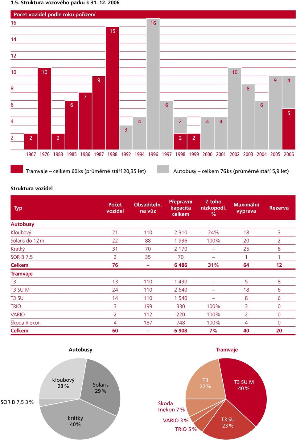 2005 2006 Tramvaje celkem 60 ks (průměrné stáří 20,35 let) Autobusy celkem 76 ks (průměrné stáří 5,9 let) Struktura vozidel Typ Počet vozidel Obsaditeln.