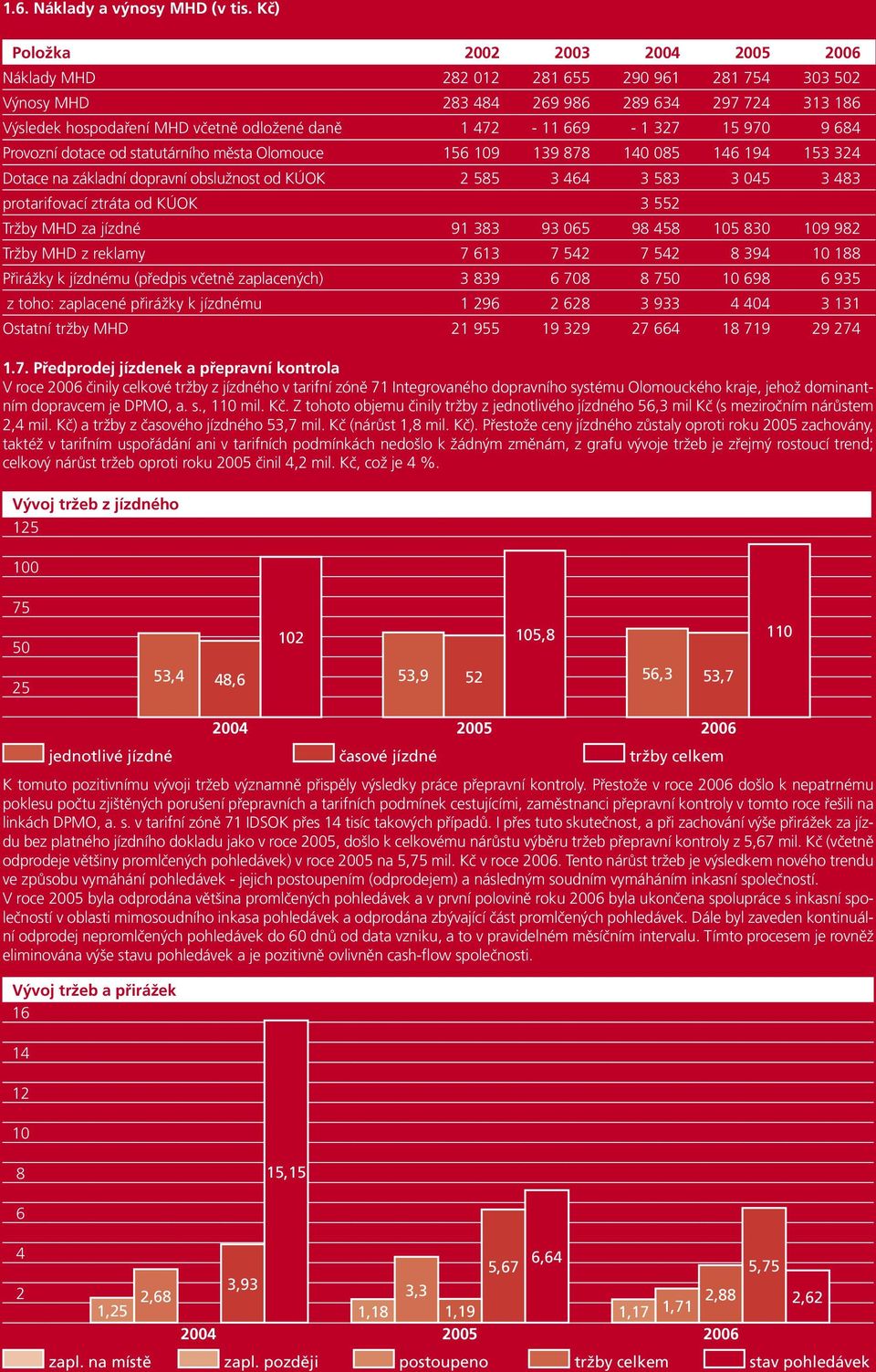 669-1 327 15 970 9 684 Provozní dotace od statutárního města Olomouce 156 109 139 878 140 085 146 194 153 324 Dotace na základní dopravní obslužnost od KÚOK 2 585 3 464 3 583 3 045 3 483