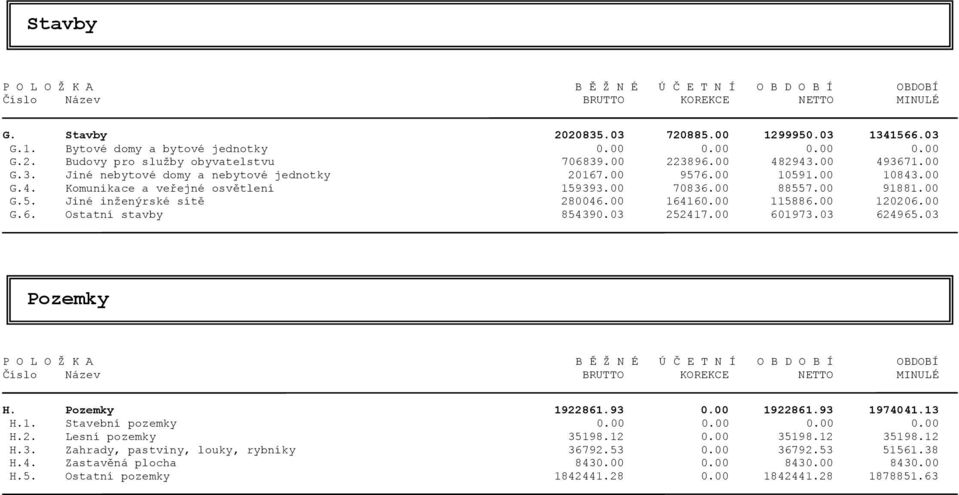 00 70836.00 88557.00 91881.00 G.5. Jiné inženýrské sítě 280046.00 164160.00 115886.00 120206.00 G.6. Ostatní stavby 854390.03 252417.00 601973.03 624965.