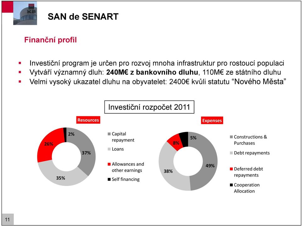 statutu Nového Města Investiční rozpočet 2011 Resources Expenses 26% 2% 37% Capital repayment Loans 8% 5% Constructions &