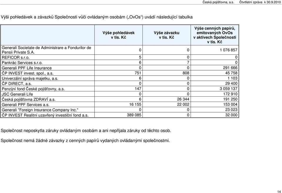 r.o. 6 7 0 Generali PPF Life Insurance 0 0 291 666 ČP INVEST invest. spol., a.s. 751 808 45 758 Univerzální správa majetku, a.s. 6 0 1 103 ČP DIRECT, a.s. 0 0 29 400 Penzijní fond České pojišťovny, a.