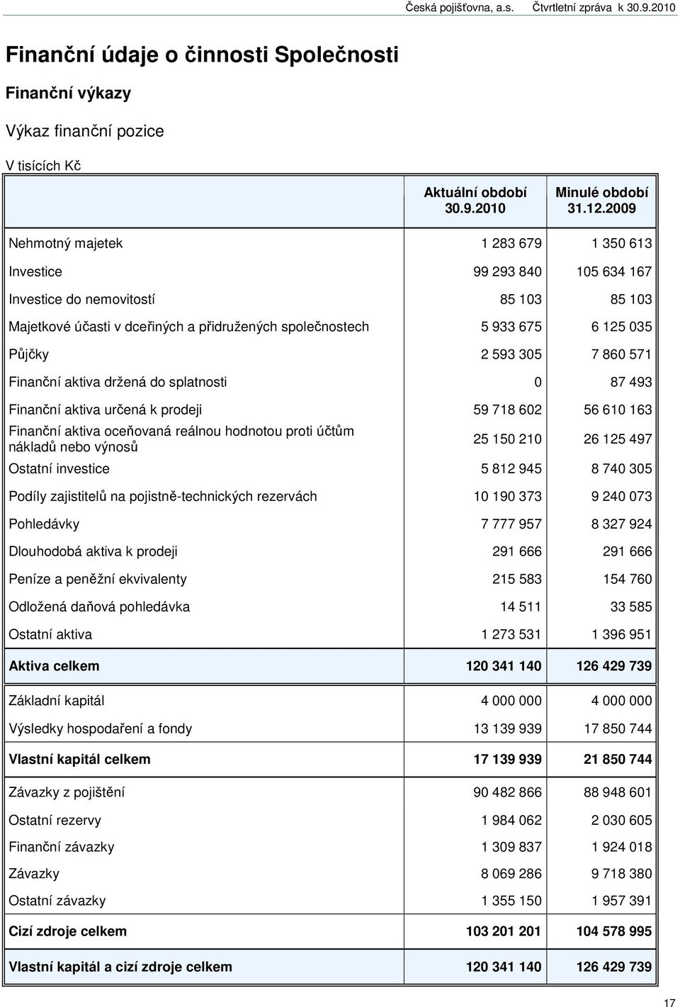 2 593 305 7 860 571 Finanční aktiva držená do splatnosti 00 87 493 Finanční aktiva určená k prodeji 59 718 602 56 610 163 Finanční aktiva oceňovaná reálnou hodnotou proti účtům nákladů nebo výnosů 25