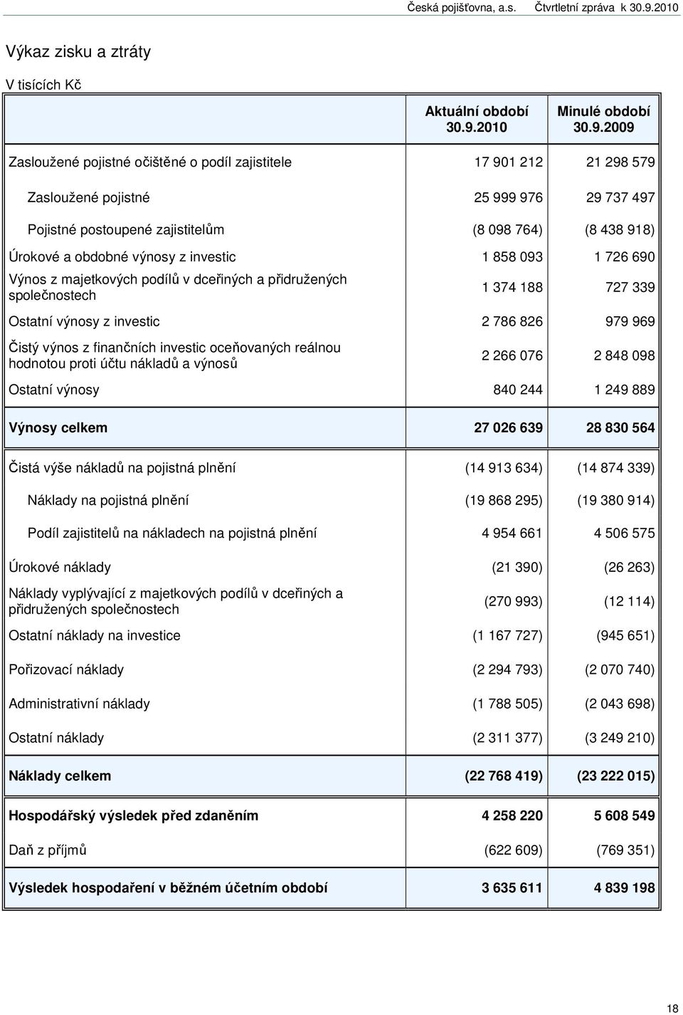 2009 Zasloužené pojistné očištěné o podíl zajistitele 17 901 212 21 298 579 Zasloužené pojistné 25 999 976 29 737 497 Pojistné postoupené zajistitelům (8 098 764) (8 438 918) Úrokové a obdobné výnosy