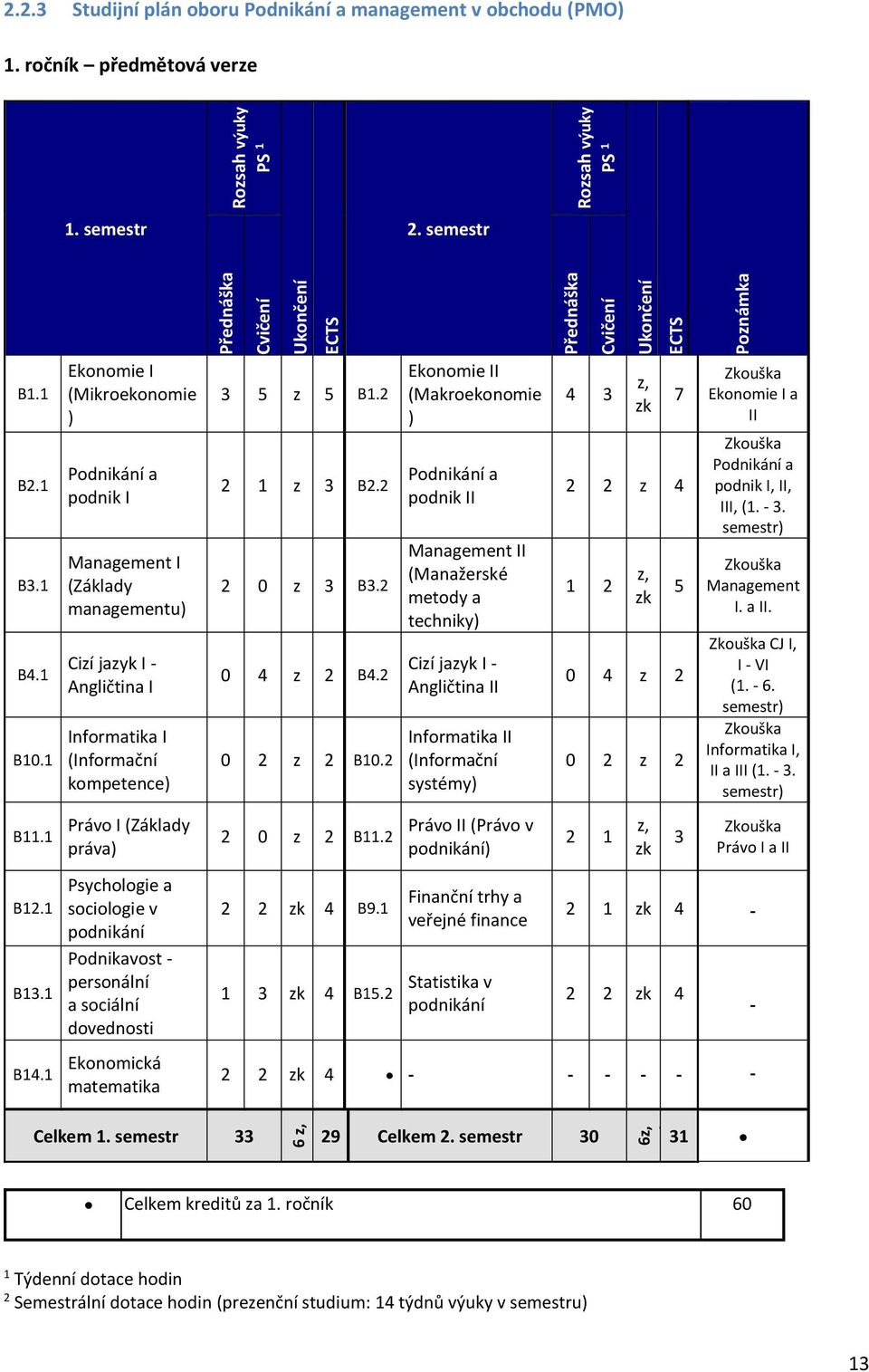 Ekonomie II (Makroekonomie ) Podnikání a podnik II Management II (Manažerské metody a techniky) Cií jayk I - Angličtina II Informatika II (Informační systémy), k 7 1, k 0 0 Ekonomie I a II Podnikání