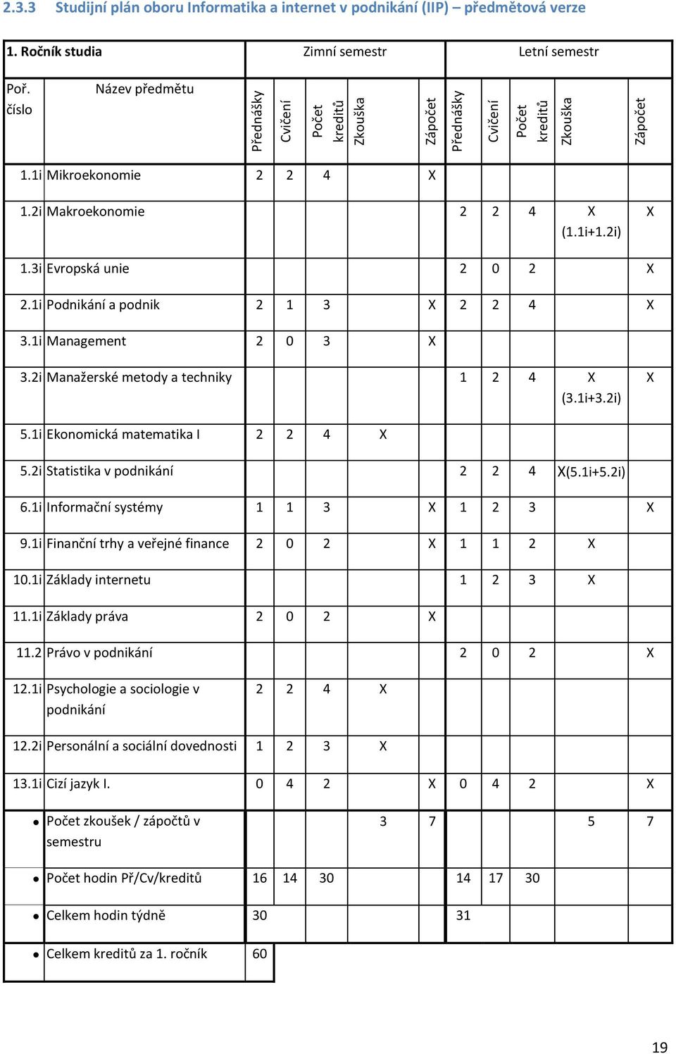 1i Podnikání a podnik 1 X X.1i Management 0 X.i Manažerské metody a techniky 1 X (.1i+.i) X.1i Ekonomická matematika I X.i Statistika v X(.1i+.i) 6.1i Informační systémy 1 1 X 1 X 9.