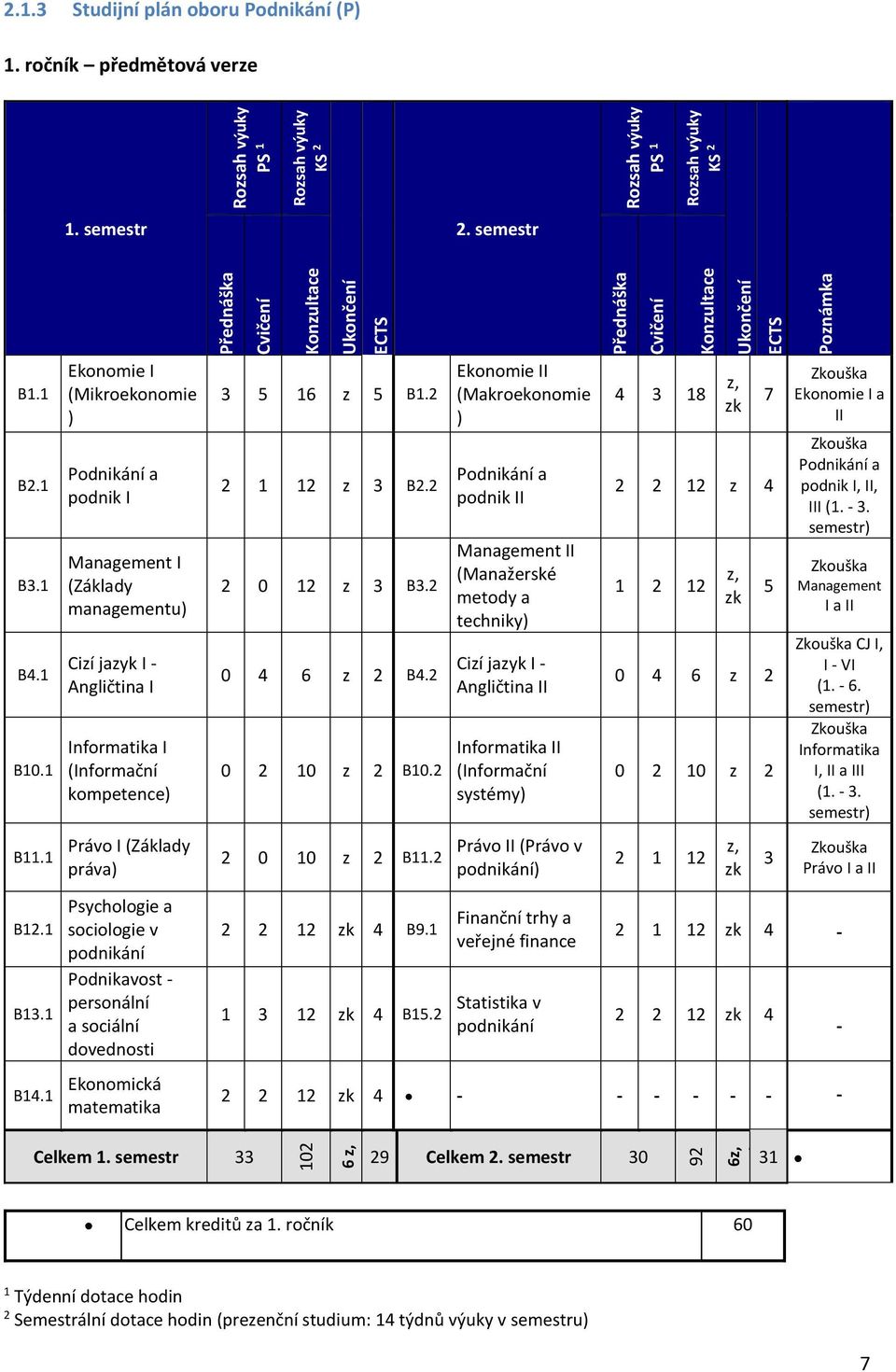 Konultace 16 B1. 1 B. 0 B. 0 6 B. 0 10 B10. 0 10 B11.