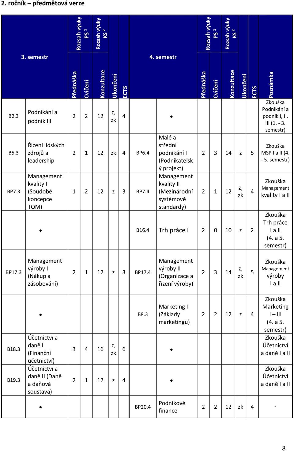 Malé a střední I (Podnikatelsk ý projekt) Management kvality II (Meinárodní systémové standardy) Přednáška Cvičení Konultace 1 1 B16. Trh práce I 0 10, k Ponámka Podnikání a podnik I, II, III (1. -.