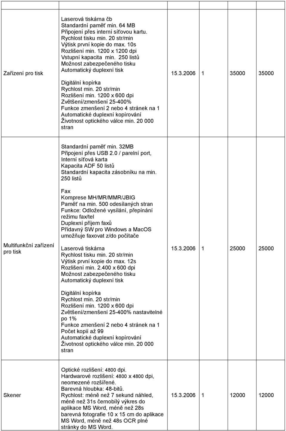 1200 x 600 dpi Zvětšení/zmenšení 25-400% Funkce zmenšení 2 nebo 4 stránek na 1 Automatické duplexní kopírování Životnost optického válce min. 20 000 stran 15.3.