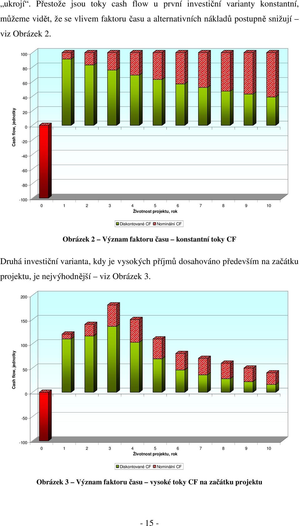 100 80 60 40 Cash flow, jednotky 20 0-20 -40-60 -80-100 0 1 2 3 4 5 6 7 8 9 10 Životnost projektu, rok Diskontované CF Nominální CF Obrázek 2 Význam faktoru času