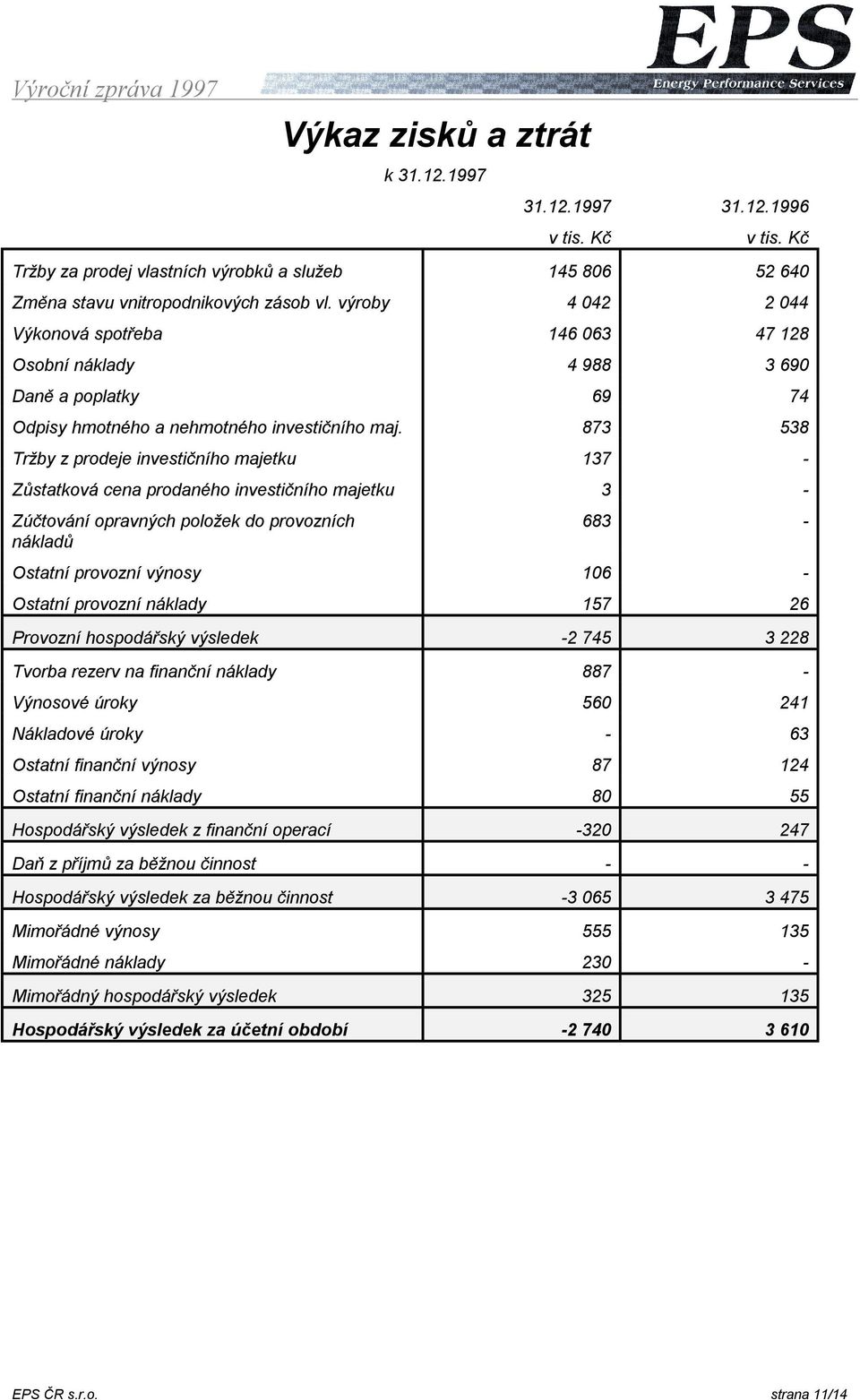 873 538 Tržby z prodeje investičního majetku 137 - Zůstatková cena prodaného investičního majetku 3 - Zúčtování opravných položek do provozních nákladů 683 - Ostatní provozní výnosy 106 - Ostatní