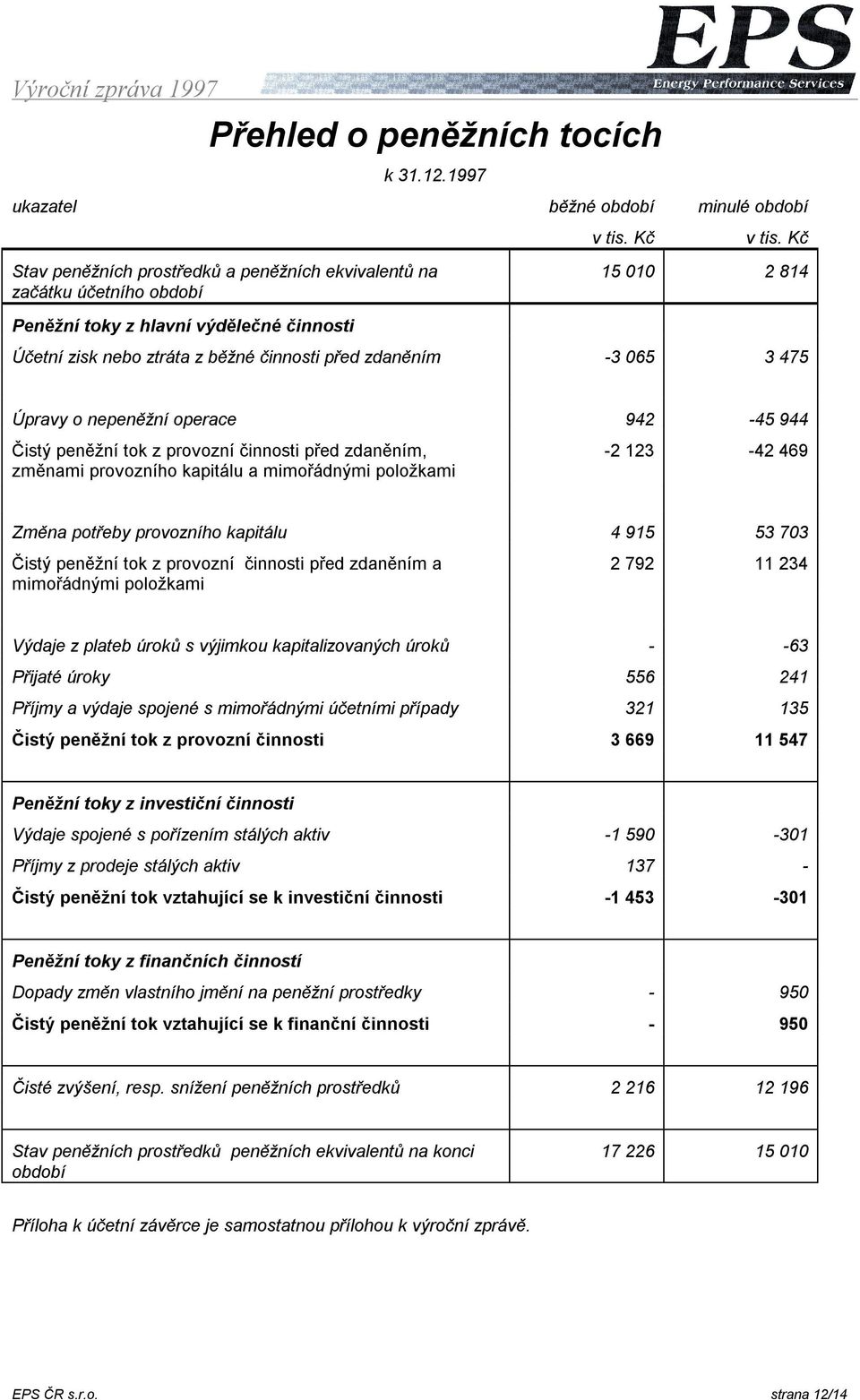 činnosti před zdaněním -3 065 3 475 Úpravy o nepeněžní operace 942-45 944 Čistý peněžní tok z provozní činnosti před zdaněním, změnami provozního kapitálu a mimořádnými položkami -2 123-42 469 Změna