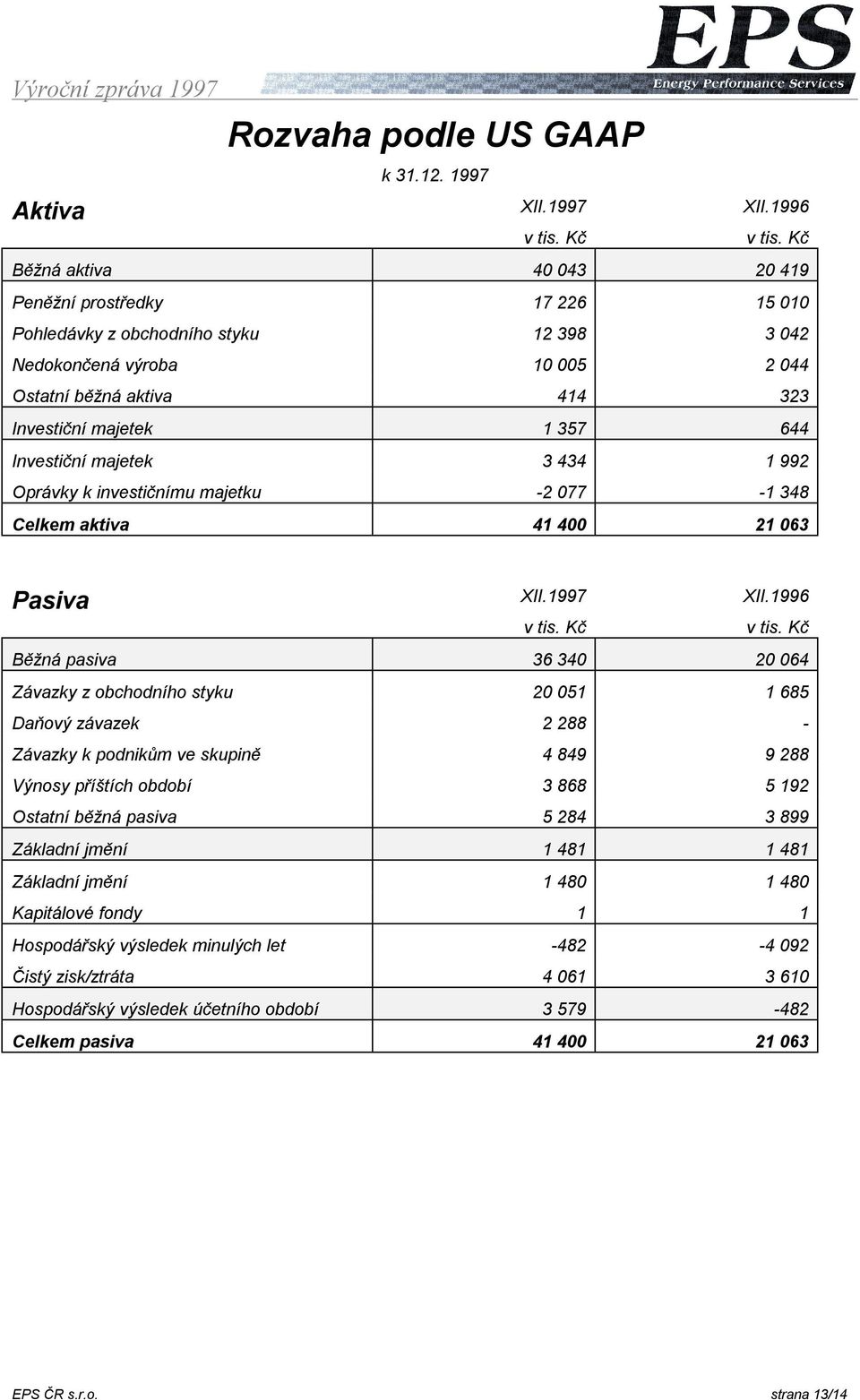 1996 Běžná aktiva 40 043 20 419 Peněžní prostředky 17 226 15 010 Pohledávky z obchodního styku 12 398 3 042 Nedokončená výroba 10 005 2 044 Ostatní běžná aktiva 414 323 Investiční majetek 1 357 644