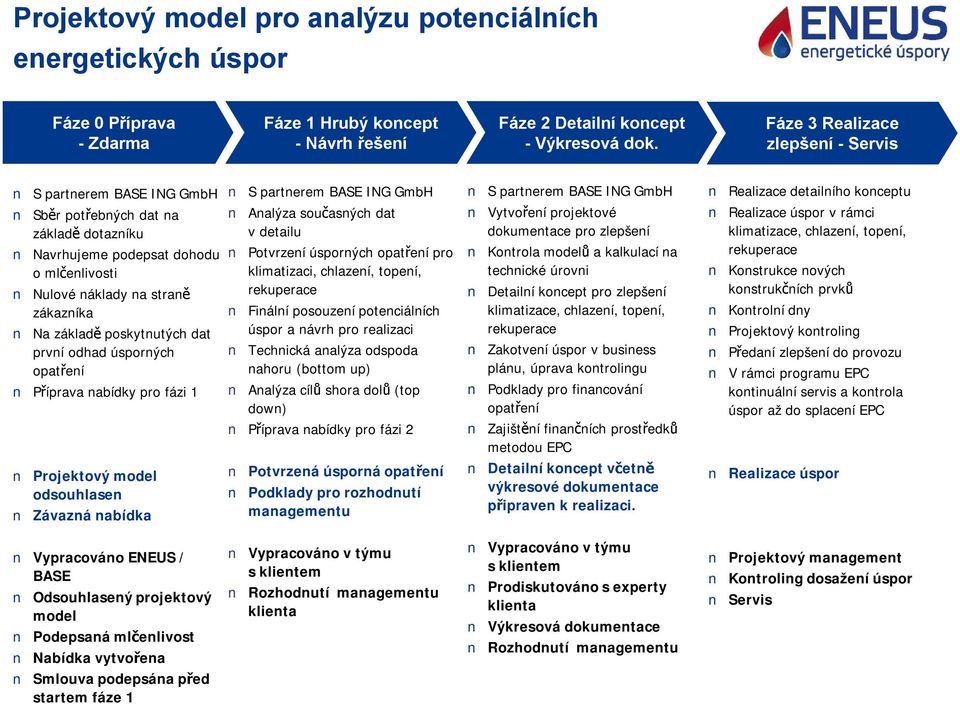 poskytnutých dat první odhad úsporných opatření Příprava nabídky pro fázi 1 S partnerem BASE ING GmbH Analýza současných dat v detailu Potvrzení úsporných opatření pro klimatizaci, chlazení, topení,