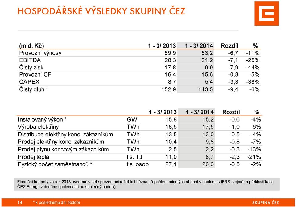 143,5-9,4-6% 1-3/ 2013 1-3/ 2014 Rozdíl % Instalovaný výkon * GW 15,8 15,2-0,6-4% Výroba elektřiny TWh 18,5 17,5-1,0-6% Distribuce elektřiny konc.