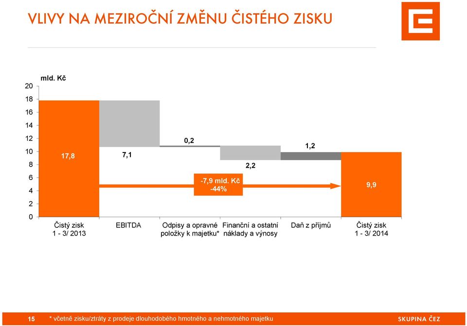 Kč -44% 9,9 2 0 Čistý zisk 1-3/ 2013 EBITDA Odpisy a opravné položky k majetku*