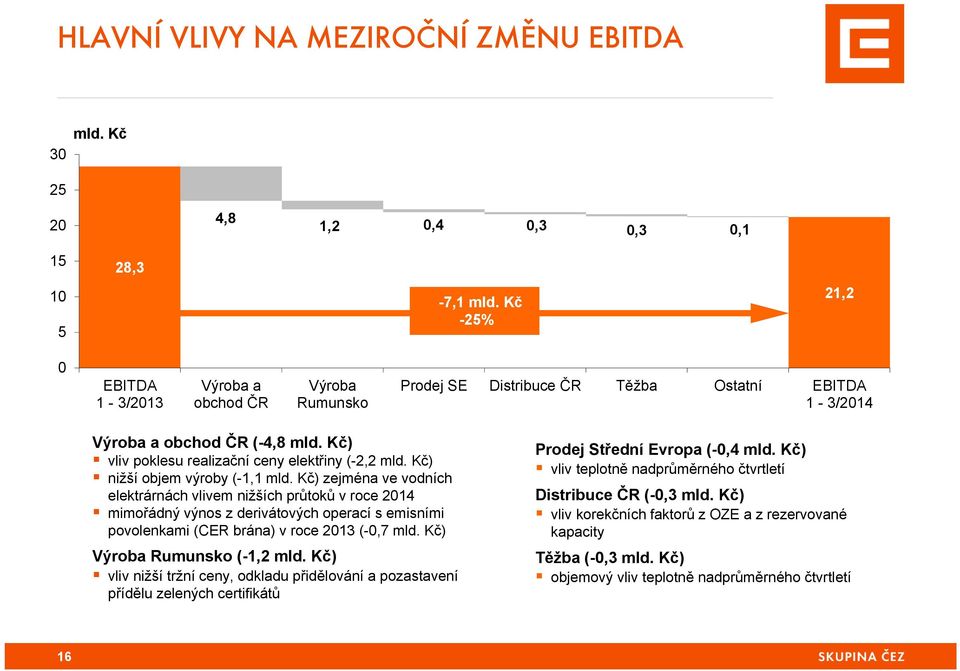 Kč) vliv poklesu realizační ceny elektřiny (-2,2 mld. Kč) nižší objem výroby (-1,1 mld.