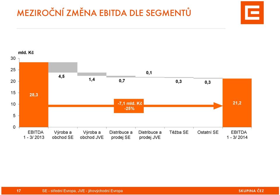 Kč -25% 21,2 21,2 5 0 EBITDA 1-3/ 2013 Výroba a obchod SE Výroba a obchod JVE