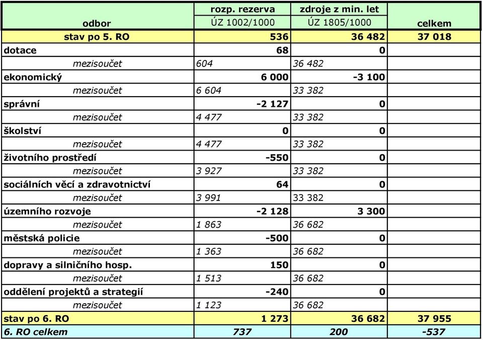 mezisoučet 4 477 33 382 životního prostředí -550 0 mezisoučet 3 927 33 382 sociálních věcí a zdravotnictví 64 0 mezisoučet 3 991 33 382 územního rozvoje -2 128 3